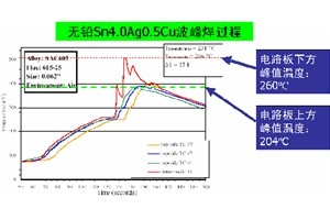 日东波峰焊工艺参数设置