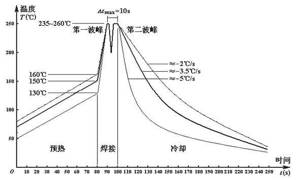 无铅波峰焊温度如何设定？无线波峰焊的细节如何把控？